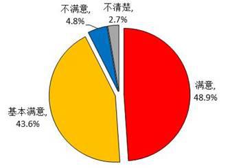 城镇棚户区改造群众满意度调查报告