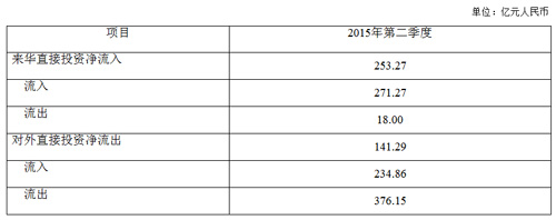 外汇管理局公布第二季度金融机构直接投资数据